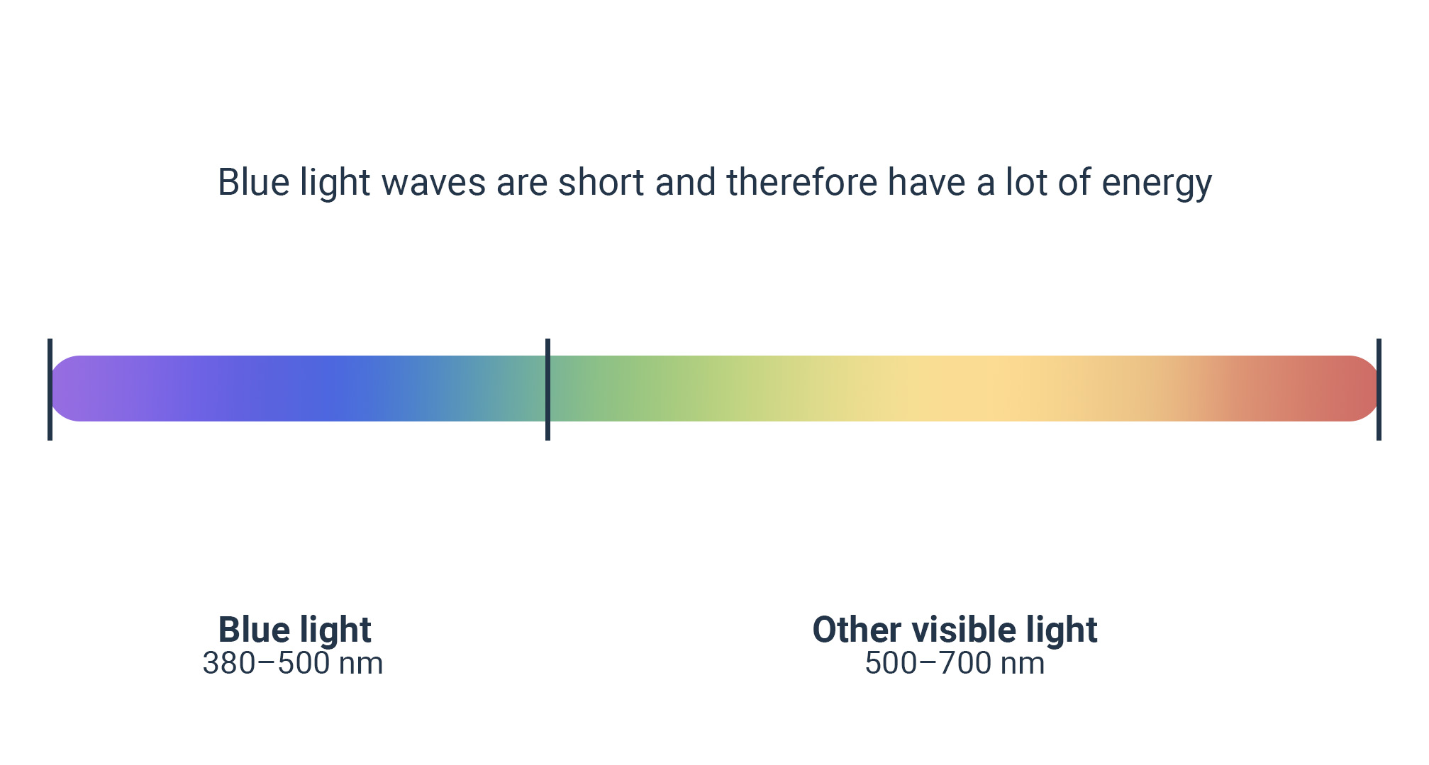 infografía del espectro de luz azul que ilustra las ondas luminosas de baja a alta energía